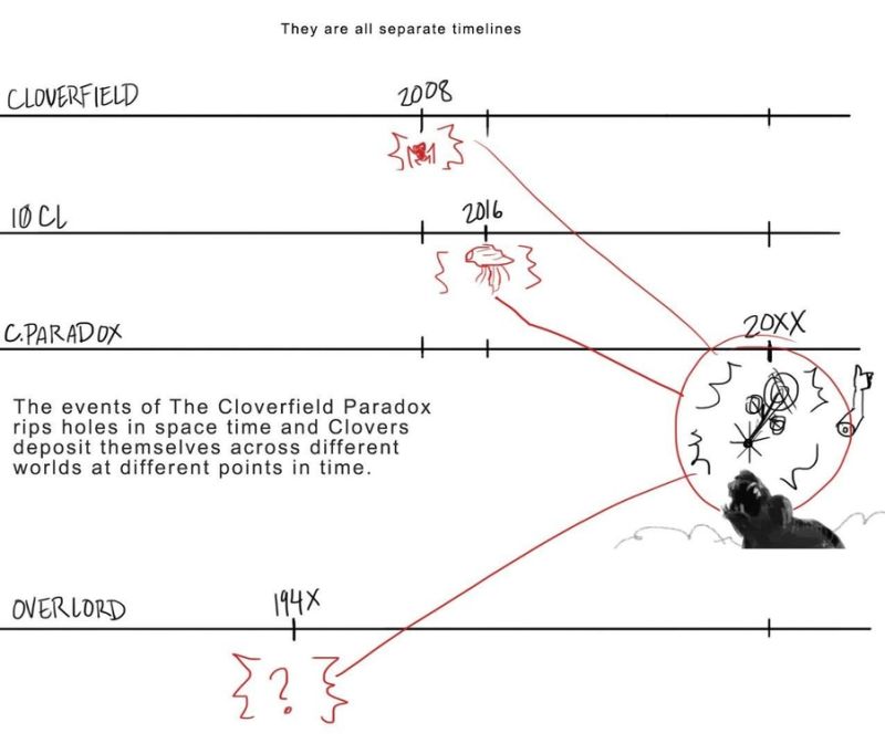 Cloverfield Timeline